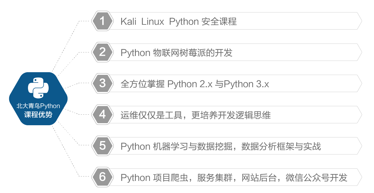 北大青鳥(niǎo)Python不一般