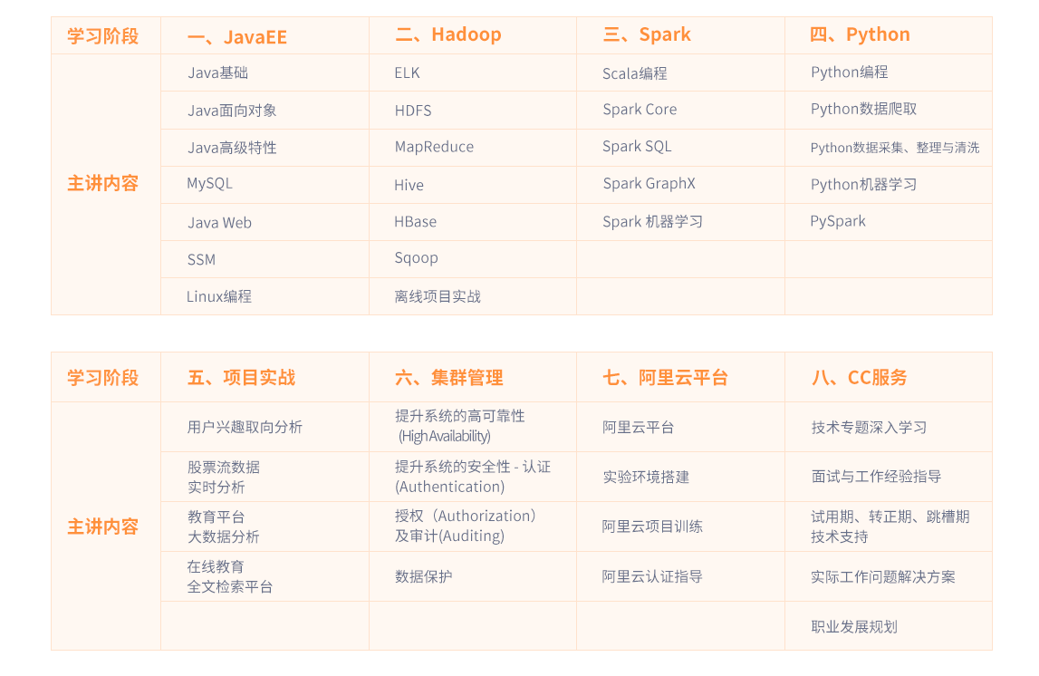 大數(shù)據(jù)課程體系